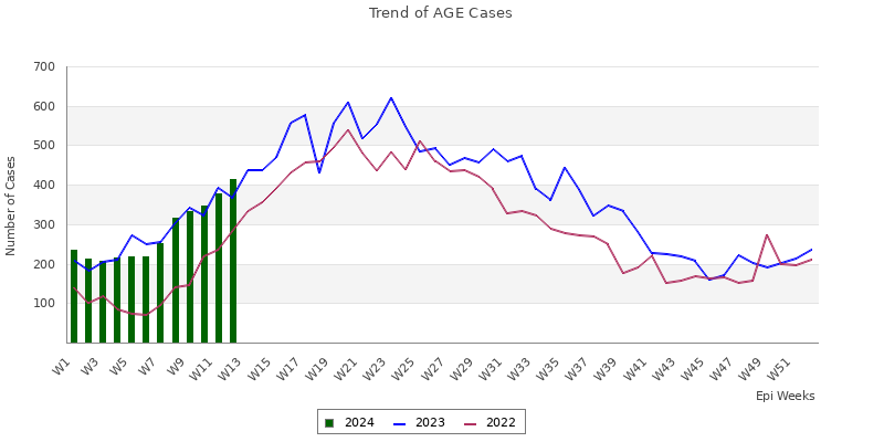 AGE trend