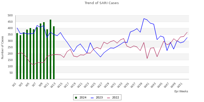 SARI trend