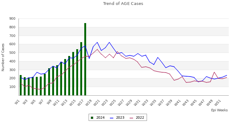 AGE trend