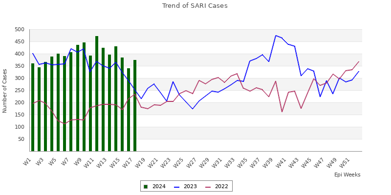 SARI trend