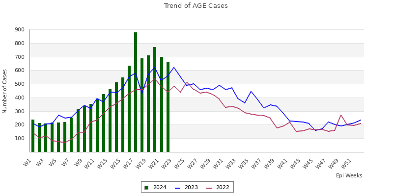 AGE trend