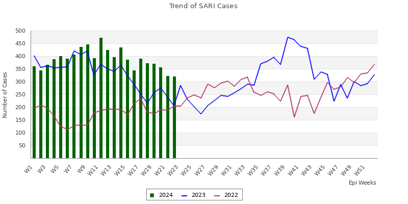 SARI trend
