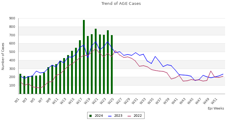 AGE trend