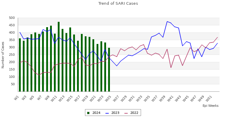 SARI trend