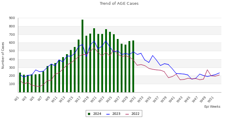 AGE trend