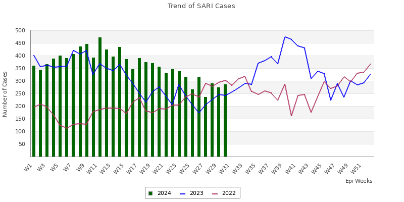 SARI trend