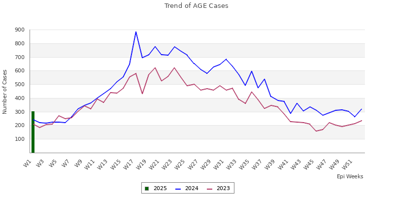 AGE trend