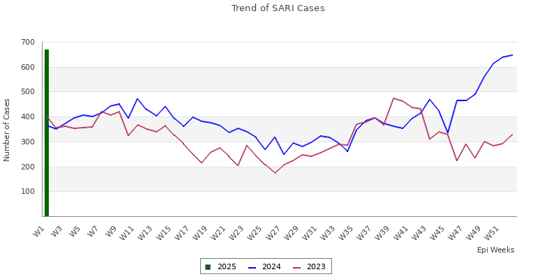 SARI trend