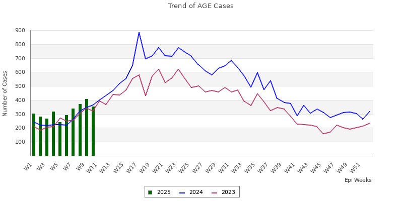 AGE trend