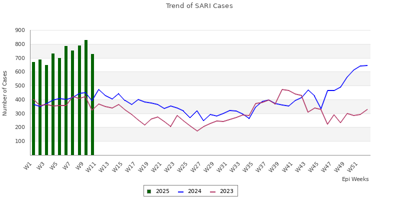 SARI trend