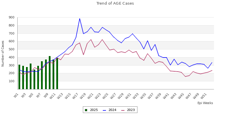 AGE trend