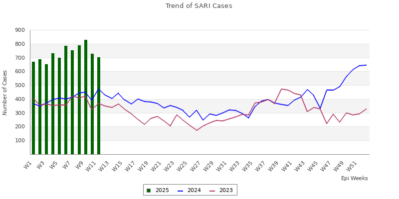 SARI trend