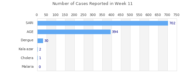 Week Summary