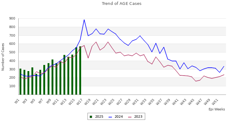 AGE trend
