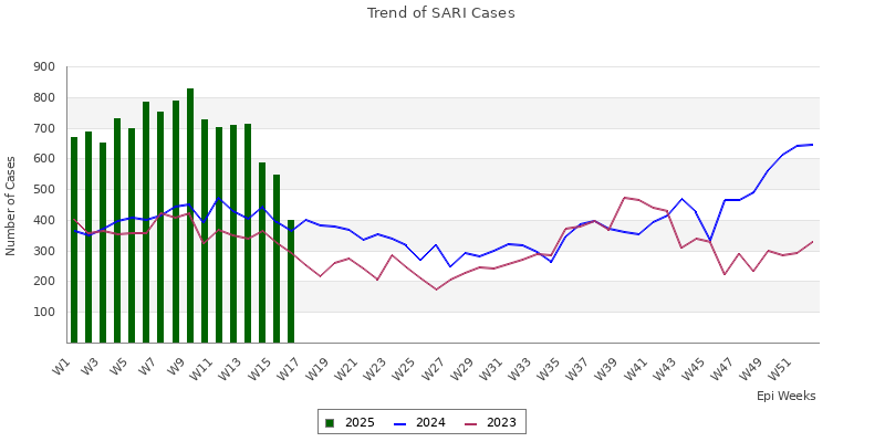 SARI trend