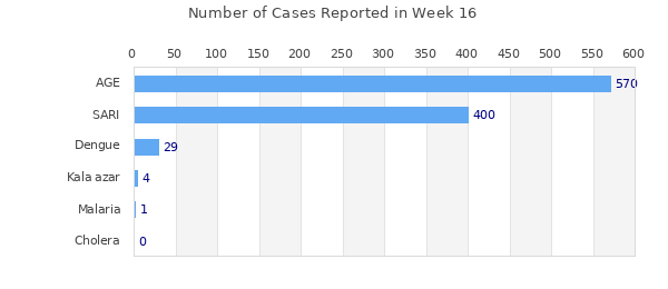 Week Summary