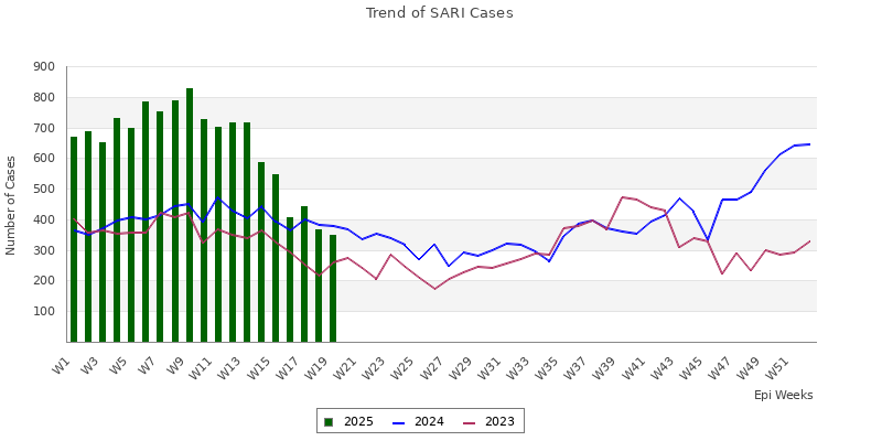 SARI trend
