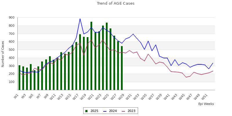 AGE trend