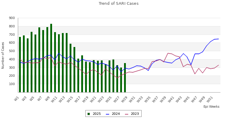 SARI trend