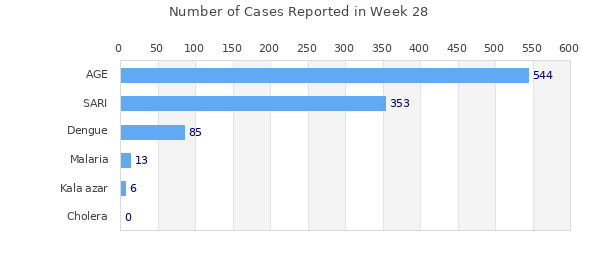 Week Summary