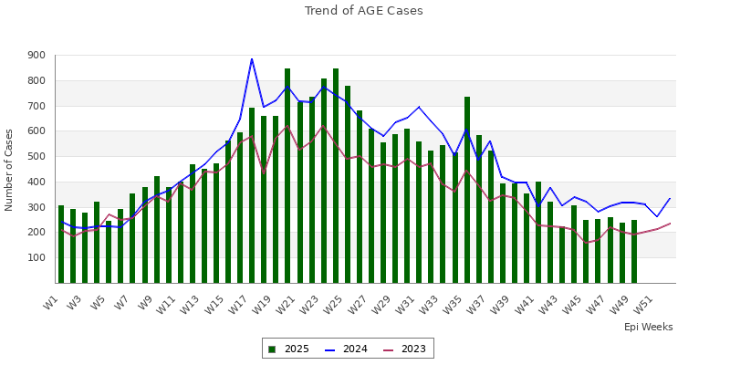 AGE trend