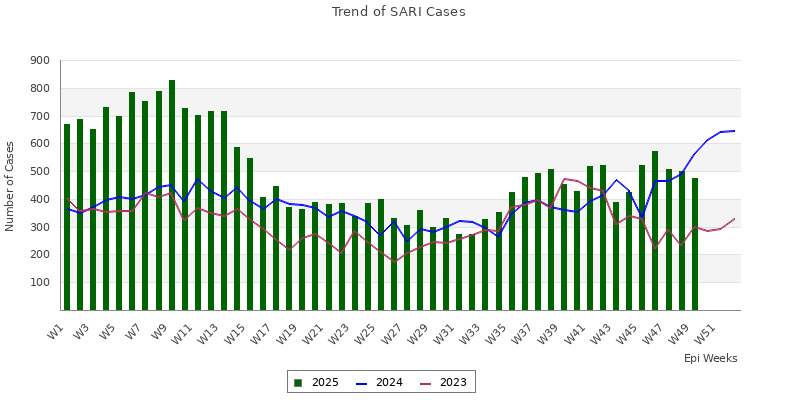 SARI trend