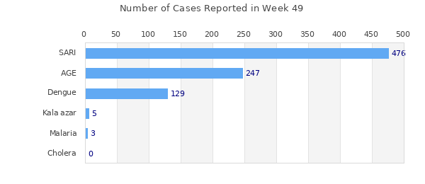 Week Summary