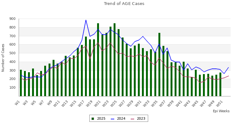 AGE trend