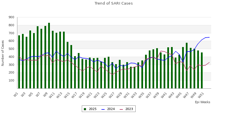 SARI trend
