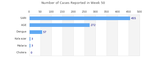 Week Summary