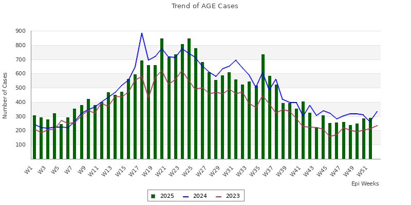 AGE trend