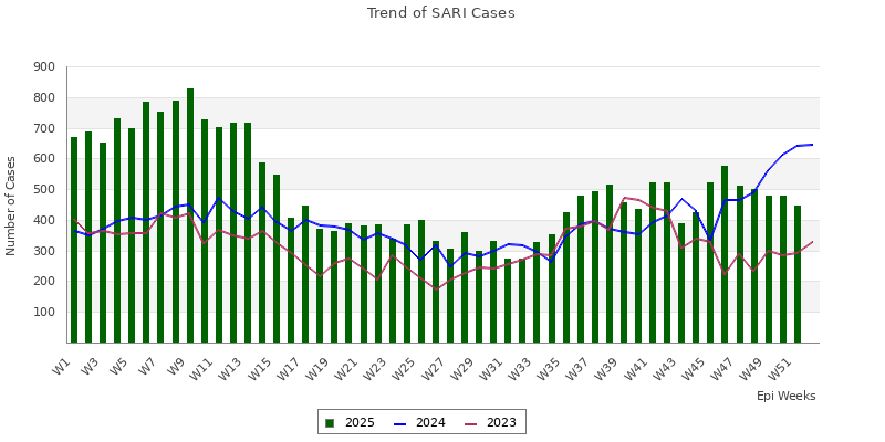 SARI trend
