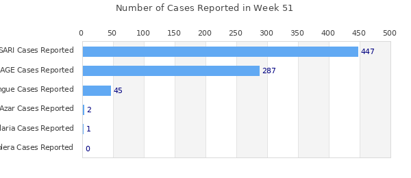 Week Summary